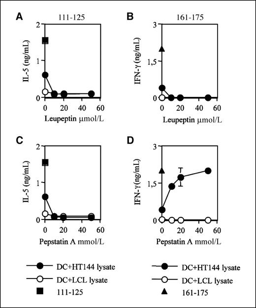 Figure 3. Effect of leupeptin-sensitive and pepstatin A–sensitive endosomal/lysosomal proteases on MAGE-A3111-125 and MAGE-A3161-175 processing by dendritic cells. MAGE-A3111-125–specific and MAGE-A3161-165–specific cells were challenged with dendritic cell pulsed with lysates from control (LCLs; open symbols) or MAGE-A3–expressing (HT144; filled symbols) cells in the presence of increasing nontoxic concentrations of the protease inhibitors leupeptin and pepstatin A. Filled squares and triangles refer to the positive controls (response to 10 μg/mL of the relevant peptide). A-C, IL-5 release by MAGE-A3111-125–specific CD4+ T cells in the presence of leupeptin-treated (A) and pepstatin A–treated (C) dendritic cells. B-D, IFN-γ release by MAGE-A3161-175–specific CD4+ T cells in the presence of leupeptin-treated (B) and pepstatin A–treated (D) dendritic cell.