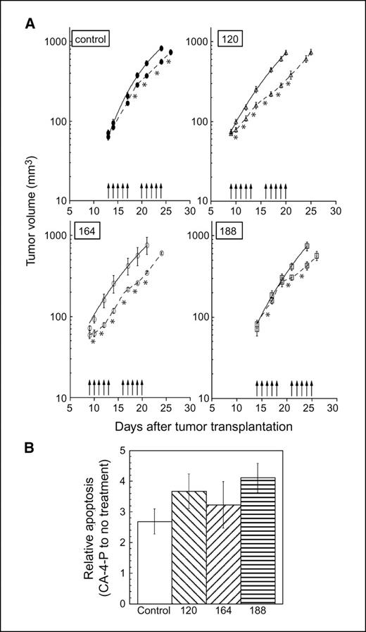 Figure 6. A, tumor volume growth curves for all tumor types growing subcutaneously in SCID mice ± CA-4-P treatment [10 fractions of 50 mg/kg of CA-4-P i.p. or equal volumes of saline, at times indicated (arrows)]. Untreated tumor growth curves (solid lines) were fitted to Gompertz curves, as described in the text. The lag phase in tumor growth was shorter for VEGF120 and VEGF164 tumors than for control and VEGF188 tumors. However, at 18 d, untreated tumor growth rate was 73.4 ± 7.8, 86.2 ± 8.0, 86.3 ± 18.3, 59.2 ± 5.4 mm3/d for control, VEGF120-, VEGF164-, and VEGF188-expressing tumors, respectively. These differences were not significant (P > 0.05, ANOVA), which was consistent with similar blood flow rates in the four cell lines (see Supplementary Fig. S4). VEGF120- and VEGF164-expressing tumors responded better to CA-4-P treatment (broken lines) than VEGF188-expressing and control tumors. Points, mean for tumors in each group, representing combined data from two separate experiments (n = 9–11); bars, SE. *, P < 0.05, significant differences were obtained between untreated and treated curves over the regions indicated (MANOVA with repeated measures). B, apoptosis induced by CA-4-P (100 μmol/L) in single isoform–expressing tumor cells and control cells in vitro. Results are plotted as rates relative to those in untreated cells. Columns, mean for seven repeat experiments; bars, SE. There were no significant differences across the groups (P > 0.05, ANOVA).