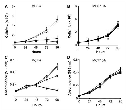Figure 1. Inhibition of cell growth and mitochondrial activity by AS1411. MCF-7 and MCF-10A cells were incubated with AS1411 at 0 (⧫), 5 (•), 10 (▴), or 20 μmol/L (▪), or with CRO26 at 20 μmol/L (○), for 96 h. A and C, cell growth was measured by counting cells with a Coulter counter. B and D, mitochondrial activity was monitored by MTT assay. Points, mean of three (A) or six (B) experiments; bars, SE.