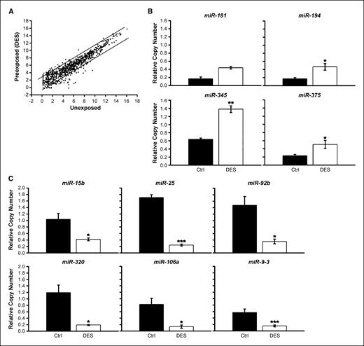 Figure 2. microRNA expression profiling of diethylstilbestrol-preexposed MDECs. A, differentially expressed microRNA loci in diethylstilbestrol-preexposed MDECs. A total of 82 differentially expressed loci in control and preexposed cells are shown in the scatter plot (see Supplementary Table S1 for a complete list of the differentially expressed loci). The scatter plot represents the averaged values of three experiments. B and C, validation of differentially expressed loci by qRT-PCR. Gene-specific qRT-PCR on four independent sets of DMSO- and diethylstilbestrol-preexposed MDECs was done to validate four up-regulated loci (B) and six down-regulated loci (C). U6 was used as internal control for microRNA expression. Mean ± SE (n = 4). ***, P < 0.001; **, P < 0.01; *, P < 0.05 (Student's t test).