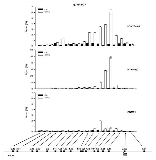 Figure 3. Recruitment of epigenetic markers at the miR-9-3 locus. DNA from DMSO- or diethylstilbestrol-preexposed MDECs was immunoprecipitated with antibodies specific for H3K27me3, H3K9me2, and DNA methyltransferase 1. Immunoprecipitated DNA was subjected to quantitative PCR to measure enrichment at regions from 3.5 kb upstream to 1 kb downstream of the miR-9-3 TSS. Mean ± SE (n = 6) of two independent experiments. Bottom, a diagram of regions surveyed by real-time PCR in miR-9-3.