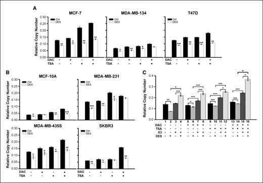 Figure 5. Epigenetic silencing of miR-9-3 mediated by ER-α–dependent and ER-α–independent pathways. A and B, effects of epigenetic inhibitors on miR-9-3 expression of breast cancer cell lines. Four ER-α–positive (A) and six ER-α–negative (B) breast cancer cell lines were pretreated with 5-aza-2′-deoxycytidine (DAC; 1 μmol/L) and/or trichostatin A (TSA; 1 μmol/L) and then stimulated with diethylstilbestrol for 6 h. Total RNA was collected for qRT-PCR analysis to monitor miR-9-3 expression. U6 was used as internal control. Mean ± SD (n = 3). ***, P < 0.001; **, P < 0.01; *, P < 0.05 (Student's t test), compared with DMSO-treated cells. C, restoration of miR-9-3 expression by the ER-α antagonist, ICI182780. An ER-α–positive breast cancer cell line, MCF-7, was treated with 5-aza-2′-deoxycytidine (1 μmol/L), trichostatin A (1 μmol/L), and/or ER-α antagonist, ICI182780 (1 μmol/L), before 6 h diethylstilbestrol stimulation. Total RNA was addressed to qRT-PCR analysis of miR-9-3. U6 was the internal control. Mean ± SD (n = 3). ***, P < 0.001; **, P < 0.01; *, P < 0.05 (Student's t test).