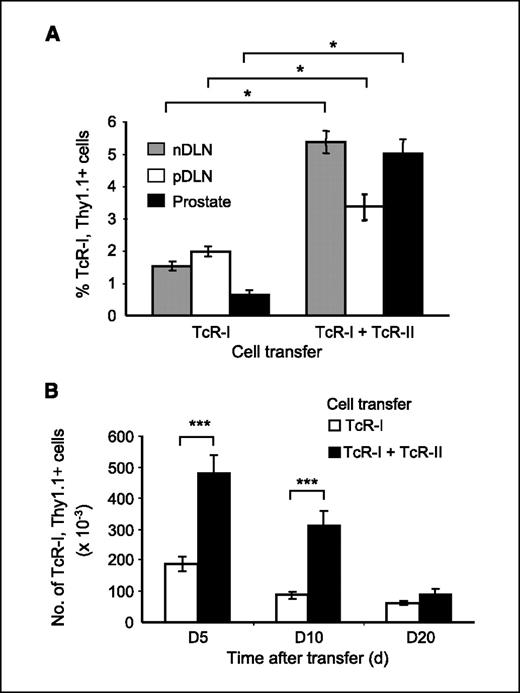 Figure 2. TcR-II cells enhance TcR-I cell priming and trafficking to the tumor. The percentage (A) and total number (B) of TcR-I cells present in nondraining lymph nodes, prostate-draining lymph nodes, or prostates of TRAMP mice at various times after transfer of the indicated cell populations. The percentage of TcR-I cells was determined by gating on the Thy1.1+, CD8+ population. Mean ± SE. Representative of three (A) or five (B) separate experiments. *, P < 0.05; ***, P < 0.001.