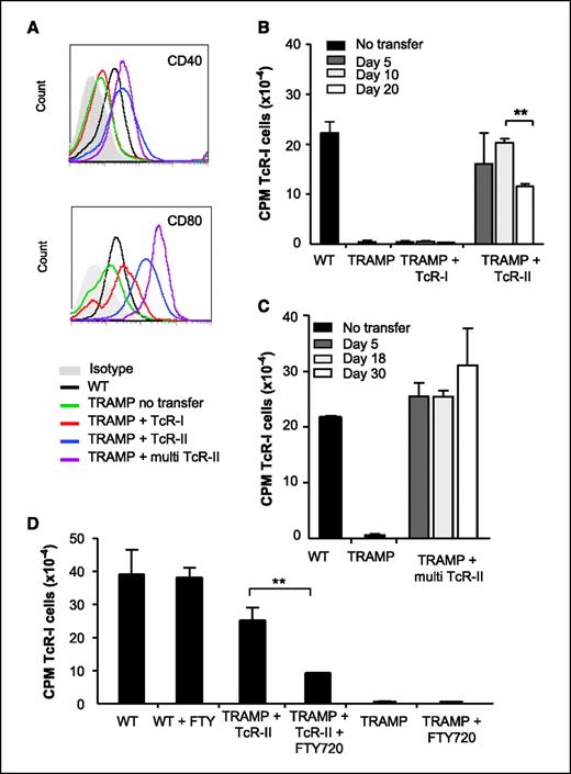 Figure 5. APCs from prostate tumors have an increased stimulatory ability after TcR-II cell transfer. APCs were isolated from WT or TRAMP prostates at the indicated time after transfer of TcR cells. A, phenotype of isolated APCs day 20 after T-cell transfer (similar results were observed on days 5 and 10 after transfer). B and C, APCs isolated from nontransferred or mice receiving single transfers of TcR-I or TcR-II cells were analyzed for the ability to stimulate naive CD8+ T-cell proliferation in vitro. Mean ± SE. **, P = 0.0017 (B). Representative of at least three separate experiments. D, mice were treated with FTY720 before TcR cell transfer and APCs were isolated 7 days after transfer of TcR cells and analyzed for the ability to stimulate naive CD8+ T-cell proliferation in vitro. Average ± SE counts/min (CPM). **, P < 0.01.