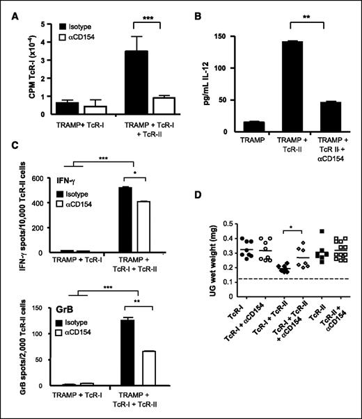 Figure 6. Blockade of CD40:CD154 reduced APC activation but only partially reduced TcR-I effector functions. APCs were isolated from the indicated treatment groups and used in stimulation assays as described in Fig. 5 (A) or cultured overnight and the supernatants tested for IL-12 expression (B). Mice were treated with anti-CD154 before T-cell transfer. T cells were purified from the indicated treatment groups 6 d after transfer and tested for the frequency of IFN-γ–expressing (top) and GrB-expressing (bottom) cells. Prostate weights were determined 12 d after T-cell transfers. Average ± SE counts/min (CPM). *, P < 0.05; **, P < 0.01; ***, P < 0.001.