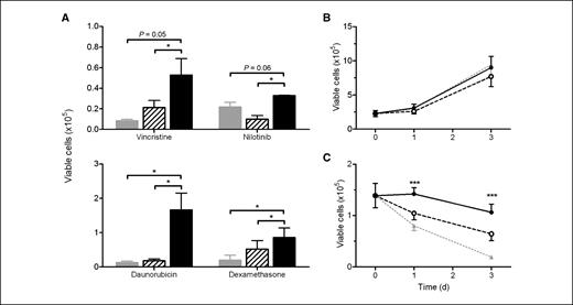 Figure 2. Coculture with 3T3-L1 adipocytes provides significant protection against drug treatment to 8093 leukemia cells. A, number of viable leukemia cells after 72 h of exposure to vincristine (5 nmol/L), nilotinib (20 nmol/L), daunorubicin (35 nmol/L), or dexamethasone (25 nmol/L) while in coculture with 3T3-L1 fibroblasts (hatched columns) or adipocytes (solid columns), compared with culture alone (gray columns). B, proliferation of 8093 cells in TransWells over no feeder (dotted gray line, ), fibroblasts (dashed line, ○), and adipocytes (solid line, •, P = not significant for all comparisons; n = 5 experiments performed in triplicate). C, viable 8093 cells during exposure to 5 nmol/L vincristine while in TransWells over adipocytes (solid line), fibroblasts (black dashed line), or no feeder layer (gray dotted line; n = 5 experiments done in triplicate); *, P < 0.05; ***, P < 0.005 adipocyte versus fibroblast feeder layer, paired t test.