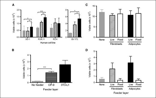 Figure 3. Adipocytes protect other ALL cell lines against vincristine. A, viable SD-1, RS(4;11), BV173, and RCH ACV cells after 72 ho of exposure to 5 nmol/L vincristine in TransWells over adipocytes (black columns), fibroblasts (hatched columns), or no feeder (gray columns). B, number of viable 8093 cells after 72 h exposure to 5 nmol/L vincristine in TransWells over OP9 bone marrow–derived adipocytes (striped column), 3T3-L1–derived adipocytes (black column), and no feeder (gray column). One of two representative experiments shown, each done in triplicate. C and D, number of viable 8093 cells after 72 h of coculture in TransWells over PFA-fixed or unfixed fibroblasts or adipocytes, without (C) or with (D) 5 nmol/L vincristine (n = 3 experiments, each done in triplicate; *, P < 0.05; **, P < 0.01; ***, P < 0.005).