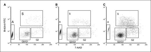 Figure 4. Adipocytes prevent 8093 apoptosis in response to 5 nmol/L vincristine. A to C, leukemia cells were grown in TransWells for 48 h over no feeder (A), fibroblasts (B), or adipocytes, (C) with 5 nmol/L vincristine. Top, the composite plots from all three replicates of BrdUrd versus 7-AAD with gating used to define cell cycle phases: A, apoptosis; S, synthesis; G0/G1, G0-G1 phase; G2, G2 + M phase.