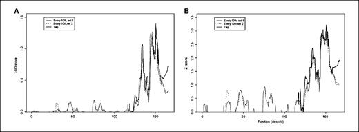 5. NPL and LOD score plots of chromosome 8 from 26 PTC families. Multipoint nonparametric linkage analysis is shown with two different sets of SNPs separately. The linkage peak region was further reanalyzed with tag SNPs only; the tag SNPs (r = 1.0) were chosen by using tagger program.55. / http://www.broad.mit.edu/mpg/tagger/ The LOD score plots (A) and NPL score plots (B) with 3 sets of SNP markers are shown.