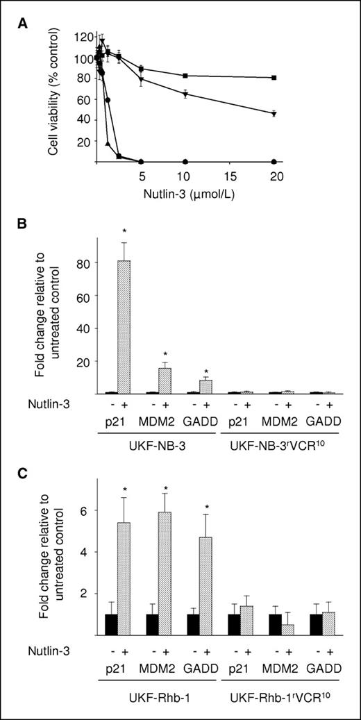 Figure 1. Influence of nutlin-3 on chemosensitive p53 wild-type (UKF-NB-3) or vincristine-resistant, p53-mutated, P-gp–overexpressing (UKF-NB-3rVCR10) neuroblastoma and chemosensitive, p53-wild type (UKF-Rhb-1) or vincristine-resistant, p53-mutated, P-gp–overexpressing (UKF-Rhb-1rVCR10) rhabdomyosarcoma cells. A, cell viability relative to nontreated control of nutlin-3–treated UKF-NB-3 (•), UKF-NB-3rVCR10 (▪), UKF-Rhb-1 (▴), or UKF-Rhb-1rVCR10 (▾) cells determined by the MTT assay after 96-h incubation; B, expression of the p53 target genes p21, MDM2, and GADD45 (GADD) in nutlin-3 (20 μmol/L)–treated UKF-NB-3 or UKF-NB-3rVCR10 cells after 8 h detected by real-time PCR. C, expression of the p53 target genes p21, MDM2, and GADD45 (GADD) in nutlin-3 (20 μmol/L)–treated UKF-Rhb-1 or UKF-Rhb-1rVCR10 cells after 8 h detected by real-time PCR. *, P < 0.05 compared with untreated control.