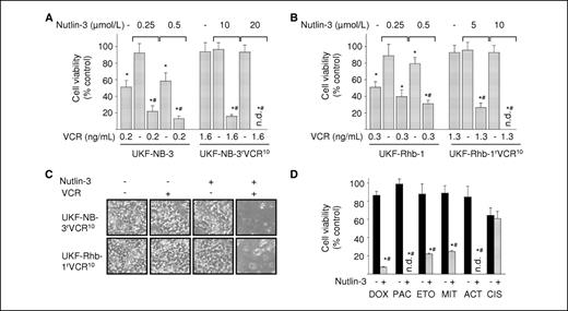 Figure 2. Influence of nutlin-3 on vincristine cytotoxicity in cancer cells. A, viability of chemosensitive, p53 wild-type (UKF-NB-3) or vincristine-resistant, p53-mutated, P-gp–overexpressing (UKF-NB-3rVCR10) neuroblastoma cells treated with vincristine (VCR), nutlin-3, or combinations of vincristine and nutlin-3. B, viability of chemosensitive, p53 wild-type (UKF-Rhb-1), or vincristine-resistant, p53-mutated, P-gp–overexpressing (UKF-Rhb-1rVCR10) rhabdomyosarcoma cells treated with vincristine, nutlin-3, or combinations of vincristine and nutlin-3. C, representative photographs showing UKF-NB-3rVCR10 cells treated for 48 h without or with vincristine (5 ng/mL), nutlin-3 (20 μmol/L), or vincristine (5 ng/mL) plus nutlin-3 (20 μmol/L) or UKF-Rhb-1rVCR10 cells treated for 48 h without or with vincristine (5 ng/mL), nutlin-3 (10 μmol/L), or vincristine (5 ng/mL) plus nutlin-3 (10 μmol/L). D, influence of nutlin-3 (20 μmol/L) in a concentration that does not significantly affect UKF-NB-3rVCR10 cell viability (96 ± 8% viability relative to control) on antitumor effects of the P-gp substrates doxorubicin (DOX) 50 ng/mL, paclitaxel (PAC) 12.5 ng/mL, etoposide (ETO) 100 ng/mL, mitomycin C (MIT) 12.5 ng/mL, actinomycin D (ACT) 12.5 ng/mL, or the non–P-gp substrate cisplatin (CIS) 100 ng/mL. *, P < 0.05 compared with untreated control; #, P < 0.05 compared with either single treatment; n.d., no viable cells detected.