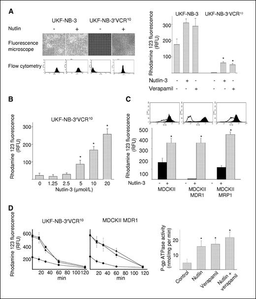 Figure 3. Influence of nutlin-3 on cellular accumulation of ABC transporter substrates. A, representative photographs and representative flow cytometry experiments showing rhodamine 123 (0.1 μmol/L) fluorescence in p53 wild-type (UKF-NB-3) or vincristine-resistant, p53-mutated, P-gp–overexpressing (UKF-NB-3rVCR10) neuroblastoma cells; influence of nutlin-3 (20 μmol/L) or the P-gp transport substrate verapamil (5 μg/mL) on rhodamine 123 fluorescence in UKF-NB-3 or UKF-NB-3rVCR10 neuroblastoma cells determined by flow cytometry. B, concentration-dependent influence of nutlin-3 on rhodamine 123 fluorescence in UKF-NB-3rVCR10 neuroblastoma cells. C, representative flow cytometry experiments showing rhodamine 123 (2 μmol/L) accumulation in MDCKII cells, MDCKII cells stably transfected with MDR-1 encoding for P-gp (MDCKII MDR1), or MDCKII cells stably transfected with MRP-1 (MDCKII MRP1) without (white peaks) or with (black peaks) nutlin-3 (20 μmol/L) treatment; rhodamine (2 μmol/L) accumulation in MDCKII, MDCKII MDR1, or MDCKII MRP1 cells without or with nutlin-3 (20 μmol/L) treatment determined by flow cytometry. D, time kinetics of rhodamine 123 fluorescence in UKF-NB-3rVCR10 cells (0.1 μmol/L rhodamine 123) or MDCKII MDR1 cells (2 μmol/L rhodamine 123) after incubation for 60 min with rhodamine 123 (•), nutlin-3 (20 μmol/L), and rhodamine 123 (▪), or verapamil (5 μg/mL) and rhodamine 123 (▴) and wash-out. P-gp ATPase activity in isolated membranes in the presence of nutlin-3 (20 μmol/L), verapamil (5 μg/mL), or their combination (Control, activity in untreated membranes). *, P < 0.05 compared with untreated control.