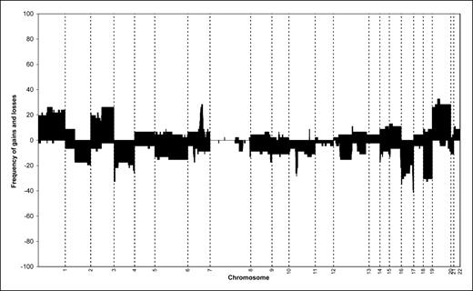 Figure 2. Frequency plot of gains and losses for chromosome 1 to 22 as determined by array CGH in 46 CIN2/3 lesions. Percentages of gains (positive axis) and losses (negative axis) are shown for each BAC clone in all CIN2/3 lesions analyzed.