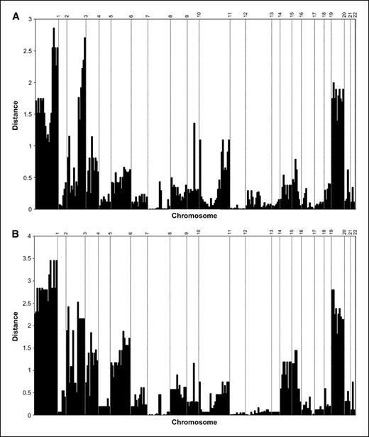 Figure 4. The maximum pair wise symmetrized Kullback Leibler divergence, a measure for the distance between clusters, is shown for all chromosomal regions between (A) all samples in cluster 1 compared with cluster 2 and (B) only CIN2/3 lesions in cluster 1 compared with CIN2/3 lesions in cluster 2.