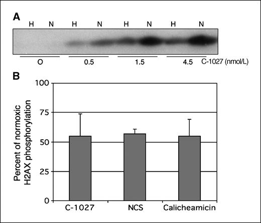 Figure 3. C-1027 induced γH2AX phosphorylation under hypoxic or normoxic conditions. A, hypoxic and normoxic HCT116 cells were each treated with C-1027 for 1 h at 37°C. Cellular extracts were analyzed by Western blotting and probed with an antibody specific for phosphorylated γH2AX (see Materials and Methods). B, the bar graph represents the average of at least three Western blots comparing the percentage of γH2AX phosphorylation induced over a range of concentrations of C-1027 (0.5–4.5 nmol/L), NCS (100–200 nmol/L), and calicheamicin (0.5–4.5 nmol/L) under hypoxic conditions relative to normoxic treatments.