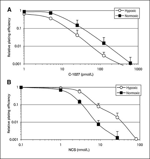 Figure 6. Oxygen dependence of enediyne cytotoxicity. HCT116 cells were incubated under hypoxic or normoxic conditions for 1 h with either (A) C-1027 or (B) NCS. Cells were collected, replated, and grown for 10 d under normoxic conditions. Cells were stained, and cell colonies were counted. Colony formation was expressed as plating efficiency relative to control cell samples (see Materials and Methods). A and B compare C-1027 and NCS cytotoxicity, respectively, under hypoxic and normoxic treatment conditions.
