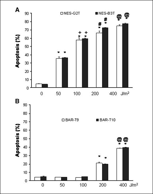 Figure 2. Results of UV-B irradiation on apoptosis in (A) NES-G2T and NES-B3T squamous cells and (B) BAR-T9 and BAR-T10 cells as determined by Annexin V staining. Note that UV-B irradiation at doses of 50 and 100 J/m2 did not induce apoptosis in the Barrett's cells. Columns, mean of at least three individual experiments; bars, SE. (NES-G2T: *, P < 0.001 compared with nonirradiated controls; +, P < 0.001 compared with 50 J/m2; #, P < 0.01 compared with 100 J/m2; @, P < 0.01 compared with 200 J/m2. NES-B3T: *, P < 0.001 compared with nonirradiated controls; +, P < 0.001 compared with 50 J/m2; #, P < 0.001 compared with 100 J/m2; @, P < 0.001 compared with 200 J/m2. BAR-T9 and BAR-T10: *, P < 0.001 compared with nonirradiated controls; @, P < 0.001 compared with 200 J/m2).