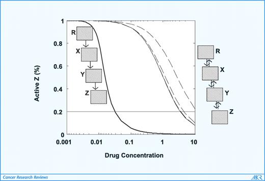 Figure 1. Drug-response curves predicted by mathematical modeling. A simple signaling pathway R-X-Y-Z with an outcome related to cancer progression is inhibited at level X. The steady-states of active Z concentrations are scaled to 100% and plotted as predicted by two different modeling approaches. The model underlying the results on the right considers sequestration effects in the pathway. Not considering these effects (results depicted on the left) leads to an oversimplified model that underestimates the drug concentration needed to inhibit the pathway to a desired extent. Because much more is required to achieve a given extent of inhibition, this therapy is likely to be either ineffective (if given at the predicted doses) or toxic (if given at the more realistic doses predicted by the more sophisticated model).