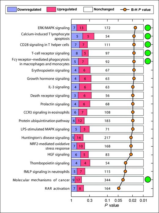 Figure 4. Significantly enriched canonical pathways from Ingenuity Pathway Analysis of the genes differentially regulated between NSCLC and NHC samples. Numbers in the bars, the number of genes in the pathway significantly higher in cancer (red) or lower in cancer (blue). B-H, Benjamini-Hochberg multiple testing correction. Green circles, pathways that were also enriched in NSCLC versus benign nodule comparison.