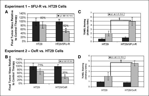 Figure 4. Effect of IGF-IR inhibition on in vivo tumor growth, proliferation, and apoptosis. Mice were s.c. injected with 1 × 106 HT29 or HT29/5FU-R cells in one experiment or HT29 or HT29/OxR cells in a second experiment and treated with control IgG or AVE1642 twice weekly. The final tumor masses were measured and compared between mice bearing tumors from each cell line. Relative to control-treated mice, HT29/5FU-R–derived (A) and HT29/OxR-derived tumors (B) showed significantly greater growth inhibition than did HT29-derived tumors. TUNEL staining revealed significantly greater apoptosis in response to AVE1642 in tumors derived from HT29/5FU-R–derived (C) and HT29/OxR-derived tumors (D) than in tumors derived from parental cells. Bars, SE. *, P < 0.05.
