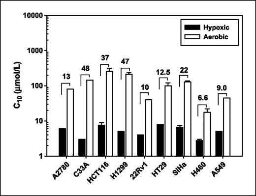 Figure 2. Selective cytotoxicity of PR-104A against a panel of 9 human tumor cell lines determined by clonogenic assay after exposure to PR-104A for 2 h under aerobic or hypoxic conditions. C10 value is the interpolated drug concentration required for a surviving fraction of 10%. Columns, mean for replicates from two (H1299, HCT116, HT29, and H460) or three (SiHa) independent experiments; bars, SE. The hypoxic cytotoxicity ratio, shown above each cell line, is the ratio of C10 values under aerobic and hypoxic conditions.