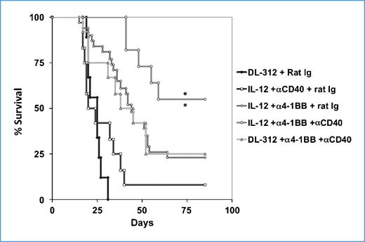 Figure 6. Effect of the combination of anti-CD40 and Adv/mIL-12 plus anti-4-1BB mAb on antitumor immunity. Mice bearing large MCA26 tumors were randomly assigned to four treatment groups. The long-term survival rate of mice treated with Adv/mIL-12 + anti-4-1BB + anti-CD40 (n = 12) is significantly higher than that of mice treated with Adv/mIL-12 + anti-4-1BB + rat immunoglobulin (n = 20; **, P < 0.01, log-rank test) and that of mice treated with DL312 + anti-4-1BB + anti CD40 (n = 12) or Adv/mIL-12 + anti-CD40 + rat immunoglobulin, respectively (n = 12; **, P < 0.01, log-rank test). All of the mice in the DL312 + rat immunoglobulin treatment group (n = 10) died on or before day 30 after tumor implantation. The combined results from two separate and reproducible experiments are presented.