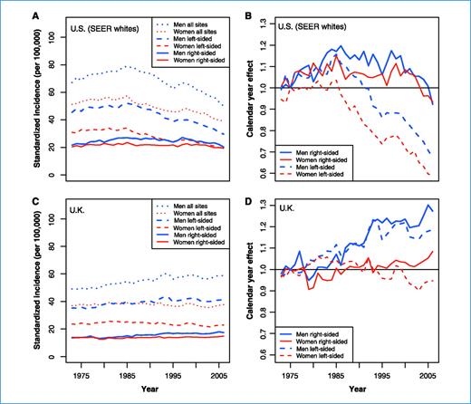 Figure 2. A and C, U.S. and U.K. CRC incidences standardized to the U.S. 2000 population by sex and subsite. B and D, estimated calendar year effects.