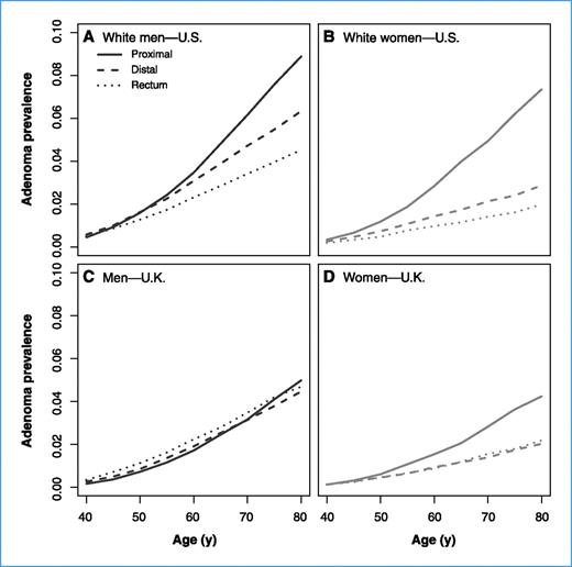 Figure 4. Predicted adenoma (≥1 mm) prevalence in asymptomatic individuals by country, sex, and subsite. We assume that there are about 500,000 cells in a 1-mm adenoma (22) and that about 1% of those are stem cells (23). The relative prevalence of right-sided versus left-sided adenomas increases with age in all graphs.