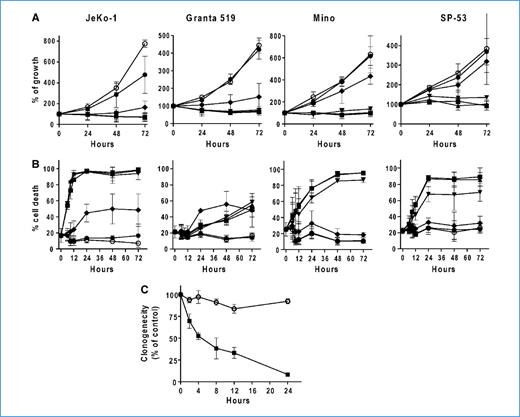 Figure 1. Toxicity of SNS-032 in the MCL cell lines. A, SNS-032 inhibited proliferation of the four MCL cell lines. MCL cells were seeded on 24-well plates at 5 × 104/mL. SNS-032 at concentrations of 0 (○), 0.03, (•), 0.1 (♦), 0.3 (▾), 1 (▴), and 3 (▪)μmol/L was added the next day. Cell concentrations were measured at 24, 48, and 72 h after addition of SNS-032. Data (points, mean; bars, SD) represent the percentage of cell growth compared with day 1 of three independent experiments. B, SNS-032 induced apoptosis in the four MCL cell lines. MCL cells were incubated with SNS-032 at concentrations as in A for 6, 9, 12, 24, 48, and 72 h, and apoptosis was measured by Annexin/PI staining. Data (points, mean; bars, SD) represent the percentage of cells stained positive for apoptosis in three independent experiments. C, SNS-032 inhibited clonogenicity of Granta 519 cells. Cells were incubated with 0.3 μmol/L SNS-032 for indicated time before clonogenic assays. Points, mean of percentage of controls from three experiments each performed in triplicate; bars, SD.