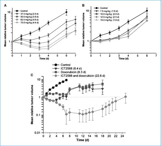 Figure 5. A, ICT2588 (peptide conjugate) induces a significantly greater inhibition of HT1080 tumor growth compared with (B) the authentic metabolite (ICT2552) at equimolar concentrations. Mice were treated with a single i.p. dose of ICT2588 (A) or ICT2552 (B) and tumor size determined daily (*, one animal in the ICT2588 62.5 mg/kg treatment group showed complete tumor remission). C, combination of ICT2588 with doxorubicin resulted in significantly greater antitumor potency relative to single-agent doxorubicin or ICT2588 administration. Mice were administered 75 mg/kg of ICT2588 (i.p.) 24 h prior to 5 mg/kg of doxorubicin (i.v.) and tumor size determined daily (C). Four out of eight mice showed complete tumor remission with the coadministration schedule; therefore, results in this group are the summary of four remaining mice. The tumor growth delay is defined as the time taken for doubling of tumor volume relative to control, denoted in parentheses in the key for each figure panel.