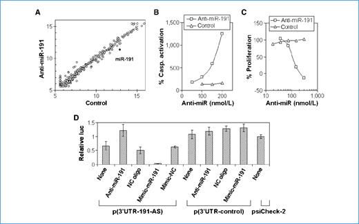 Figure 1. In vitro activity of anti–miR-191. A, miR microarray data following miR-191 inhibition by anti-miR in Hep3B cells showing a downregulation of miR-191, with small change in all other miRs. B, Hep3B cells treated with anti–miR-191 showed increase in activation of caspase-3/7 compared with cells treated with negative control anti-miR. C, cells treated with increasing amounts of anti–miR-191 exhibited reduction in proliferation compared with the negative control anti-miR. D, dual-luciferase system using plasmid with modified Renilla 3′-UTR of reverse complement sequence to miR-191 and a negative control–modified plasmid. Cells were cotransfected with plasmid and anti–miR-191, negative control anti-miR, mimic of miR-191, or a mimic negative control. Signals were normalized to firefly luciferase and calculated as the ratio of the unmodified plasmid psiCHECK-2.