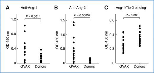 Figure 3. Vaccinated patients harbor neutralizing antibodies to Ang-1 and Ang-2. A and B, anti–Ang-1 and –Ang-2 IgG antibodies were measured with an ELISA (sera 1:100) in normal donors (n = 16) and vaccinated patients (n = 16). C, antibodies in vaccinated patients block the binding of Ang-1 and Tie-2.
