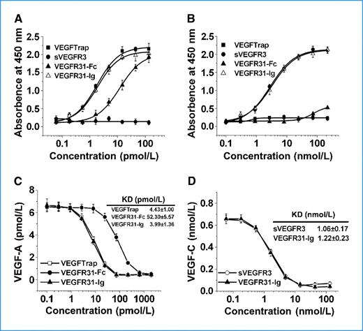 Figure 2. Binding of VEGFR fusion proteins to VEGF-A and VEGF-C. A and B, increasing concentrations of VEGF-Trap, sVEGFR3, VEGFR31-Fc, or VEGFR31-Ig were added to 96-well plates coated with 0.2 μg/mL of VEGF-A (A) or 2 μg/mL of VEGF-C (B). After 1 h incubation, the plates were washed and bound fusion proteins were detected with HRP-conjugated goat anti-mouse IgG. Points, mean; bars, SD. C and D, the binding affinity of VEGFR31-Ig for VEGF-A (C) and VEGF-C (D) was determined as described in Materials and Methods. Points, mean of triplicate samples; bars, SD.