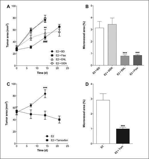 Tamoxifen, Flaxseed, and the Lignan Enterolactone Increase Stroma and