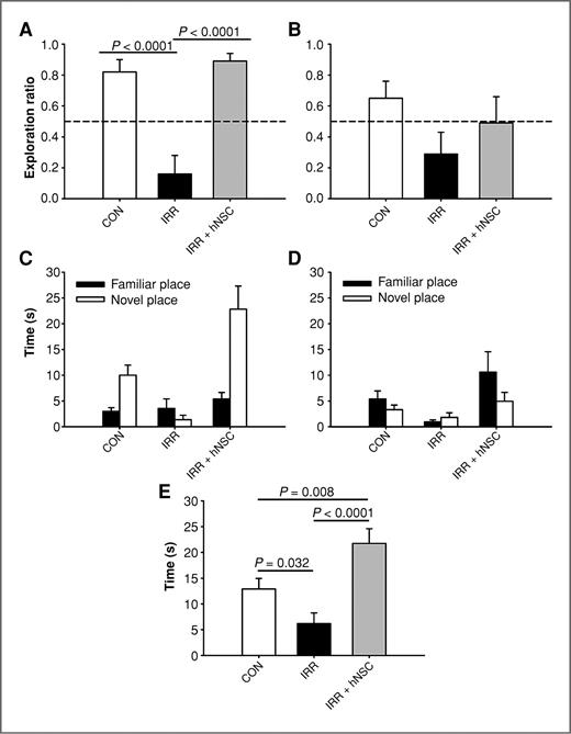 Figure 2. Human neural stem cell engraftment improves radiation-induced impairments in NPR assessed 1 month postimplantation. A and B, exploration ratios (i.e., tnovel/tnovel + tfamiliar) for the first minute of the 5-minute and 24-hour test sessions, respectively. C and D, plots of total exploration time over the entire 3-minute test session for the 5-minute and 24-hour test sessions, respectively. E, time spent exploring both objects during the initial familiarization phase. Data are presented as means + SEM, and the dashed lines (in A and B) indicate chance performance (i.e., 0.5). P values are derived from FPLSD post hoc comparisons.