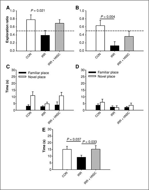Figure 3. Human neural stem cell engraftment improves radiation-induced impairments in NPR assessed 4 months postimplantation. A and B, exploration ratios (i.e., tnovel/tnovel + tfamiliar) for the first minute of the 5-minute and 24-hour test sessions, respectively. C and D, plots of total exploration time over the entire 3-minute test sessions for the 5-minute and 24-hour test sessions, respectively. E, time spent exploring both objects during the initial familiarization phase. Data are presented as means + SEM, and the dashed lines (in A and B) indicate chance performance. P values are derived from FPLSD post hoc comparisons.