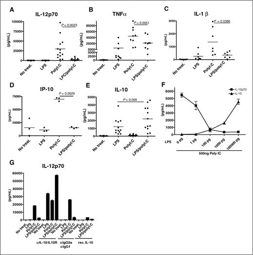 Figure 1. LPS inhibits polyI:C-induced proinflammatory cytokines in human DCs. mo-DCs were exposed to 100 ng/mL of LPS, 5 μg/mL of polyI:C, or their combination. IL-12p70 was measured (A; n = 13) as was TNFα (B; n = 9), IL-1β (C; n = 7), IP-10 (D; n = 3), and IL-10 (E; n = 13) by cytokine bead array (CBA) and Luminex (range from 3–13 healthy donors). The combination of LPS and polyI:C induced significantly lower amounts of IL-12p70, TNFα, IL-1β, and IP-10 than polyI:C alone, while inducing significantly higher amounts of IL-10 than LPS alone. mo-DCs were exposed to a suboptimal dose of 500 ng/mL of polyI:C and given increasing doses of LPS while monitoring levels of IL-12p70 and IL-10 (F). IL-12p70 levels were measured in mo-DCs that were either left untreated, exposed to blocking antibodies to IL-10 and IL-10R, IgG2/IgG1 control antibody, or they were preexposed to recombinant IL-10 (G; carried out in triplicates, in 3 donors).
