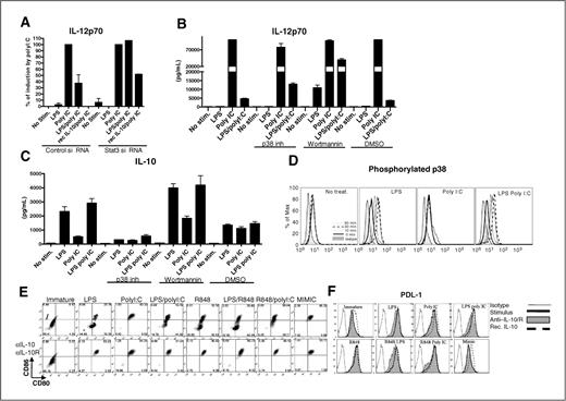 Figure 2. Inhibition of polyI:C–induced responses by LPS is mediated by IL-10, Stat3, and partially by P38. mo-DCs were electroporated with STAT3 siRNA and the amount of total protein was measured by Western blot (A) and quantified using densitometry (B). These cells were treated with LPS, polyI:C, or their combination, and IL-12p70 was measured (A). mo-DCs prior to exposure to LPS, polyI:C, or their combination were pretreated with a P38 inhibitor 10 ng/mL or wortmannin 100 nmol/L/mL, and IL-12p70, and IL-10 was quantified (B and C, respectively). Phosphorylation of P38 was monitored over time upon ligation of TLR4, TLR3, or their combination (D). mo-DCs were exposed to 100 ng/mL of LPS, 5ug/mL of polyI:C, 10 μmol/L of R848, and/or their combination as well as mimic cytokine cocktail or left untreated with or without blocking antibodies to IL-10 and -10R with or without recombinant IL-10. Cells were then stained with anti-CD80 and anti-CD86 (E), anti–PDL-1 antibody (F), or with the isotype control.