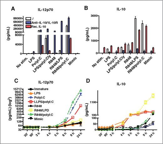 Figure 3. Kinetics of IL-10 secretion explains inflammatory capacity of TLR agonists. Mo-DCs were monitored for the secretion of IL-12p70 and IL-10 when either untreated or stimulated with LPS, polyI:C, LPS/polyI:C, R848, R848/LPS, R848/polyI:C, and Mimic. IL-12p70 and IL-10 was also monitored using the same conditions with or without blocking IL-10 and IL-10R, and with or without pretreatment with recombinant IL-10 (A, B respectively). The same experiment was repeated by monitoring IL-12p70 and IL-10 in supernatants collected over time (C, D respectively). Each experiment was carried out in triplicates and repeated at least with 3 different donors.