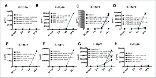 Figure 4. Delayed addition of rhIL-10 and blocking antibodies to IL-10/-10R further elucidates the mechanism of TLR agonists. Monocyte-derived DCs were exposed to 100 ng of LPS, 5 μg of polyI:C, 10 μmol/L of R848, and/or their combination as well as mimic cytokine cocktail or left untreated +/− rhIL-10 (300 ng/mL) at 0 and 9 hours and +/− anti–IL-10/-10R (2 μg/mL) at 0 or 9 hours; IL-12p70 was monitored over time in triplicate wells (n = 2) by CBA (A–H).