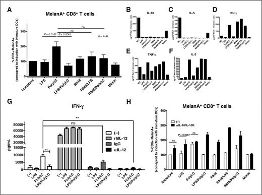 Figure 5. Increased levels of inflammation in mo-DCs translate into higher numbers of specific CD8 T-cell responses. Healthy donor naïve A2.1+ CD8+ T cells were primed with peptide encoding for the HLA A2.1 restricted Mart-1/MelanA (ELAGIGILTV) epitope and the frequency of tetramer positive cells was monitored (n = 6; A). Tetramer positive cells from all conditions from a donor were expanded and examined functionally for secretion of IL-13, IL-5, IFNγ, TNFα, and IL-2 (B, C, D, E, and F, respectively). Differentially matured mo-DCs and allogeneic naïve CD8+ T cells were cocultured for 6 days in a MLR reaction in presence of vehicle (−), rhIL-12, anti-IL-12, or IgG. Proliferated cells were stimulated overnight with αCD3/CD28 beads and evaluated for the production of IFN-γ. **, P < 0.01 when comparing PolyI:C to LPS (with vehicle) and when comparing PolyI:C (with vehicle) to PolyI:C when IL-12 was blocked. NS, not significant when comparing PolyI:C (with vehicle) to PolyI:C when IgG was used (G). Healthy donor naïve A2.1+ CD8+ T cells were primed with peptide encoding for the HLA A2.1 restricted Mart-1/MelanA (ELAGIGILTV) epitope and the frequency of tetramer positive cells was monitored in 2 additional donors with a condition of αIL-10/IL10R Abs for each treatment, showing a representative donor (triplicate wells; H).