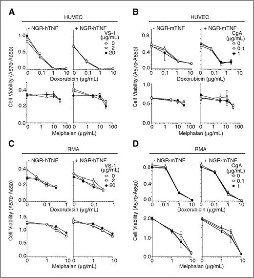Figure 2. CgA and VS-1 do not inhibit the cytotoxic activity of NGR-TNF in combination with chemotherapeutic drugs in vitro. A and B, effect of CgA, VS-1, NGR-TNF, and chemotherapeutic drugs on HUVEC cell viability. HUVEC cells were treated for 48 hours with the indicated drugs, alone or in combination. Viable cells were stained with MTT. C and D, the same procedure was applied for RMA cell cytotoxicity assays (mean ± SE of 2 assays, each conducted in quadruplicate).