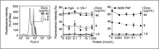 Figure 4. CgA and VS-1 do not affect the penetration of doxorubicin in RMA tumor cells in vitro. RMA cells were incubated with different amounts of CgA, VS-1, or NGR-TNF in complete medium for 1 hour and then with various amounts of doxorubicin (1 hour). Fluorescence intensity of cells (as measured by FACS) is shown (mean ± SE, cumulative results of 3 independent experiments, each conducted in duplicate).