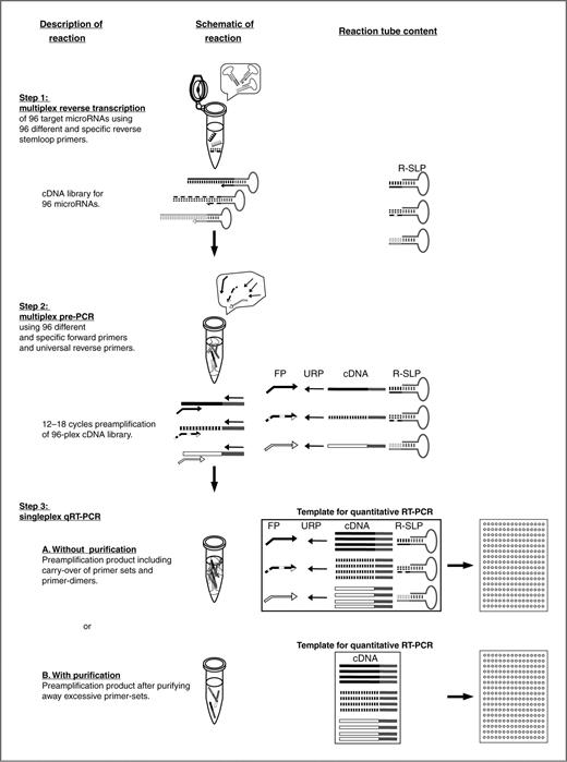 Microfluidic Based Multiplex QRT PCR Identifies Diagnostic