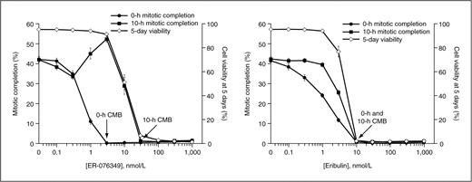 Figure 4. Dose/response of mitotic completion and long-term U-937 cell viability after transient exposure to ER-076349 (left) or eribulin (right) in mitotic block reversibility assay. Results represent means ± SEM from 13 (ER-076349) or 14 (eribulin) separate assays. Methods for determining mitotic completion are described in Materials and Methods.