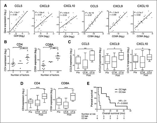 Figure 6. Enhanced chemokine expression in human melanoma skin tumors after chemotherapy correlates with increased T-cell infiltration, tumor control, and patient survival. A total of 33 cutaneous melanoma tumors from 13 stage III or IV patients were collected before and after chemotherapy. Gene expression was measured by qRT-PCR. A, CD4 or CD8A expression correlates with CCL5, CXCL9, and CXCL10 expression in the tumors. Spearman correlation, 1-tailed with Bonferroni correction for multiple testing. B, the expression of CD4 and CD8A was compared between tumors with high or low expression of CCL5 and CXCR3 ligands. 0, CCL5lo CXCR3 ligandslo; 1, CCL5hi or CXCR3 ligandshi; 2/3, CCL5hi and CXCR3 ligandshi. One-way ANOVA. C and D, intratumoral expression of CCL5, CXCL9, and CXCR3 as well as CD4 and CD8A was compared between cutaneous tumors before (pre; n = 13) and after chemotherapy (post; n = 22). Tumors collected after treatment were divided into chemotherapy resistant (CT-R; n = 12) or chemotherapy sensitive (CT-S; n = 10). Differential gene expression between tumor samples collected before treatment and chemotherapy-sensitive tumors was assessed by 1-tailed t test on log-transformed expression values. E, Kaplan–Meier analysis of patient survival with high- or low- intratumoral chemokine expression after chemotherapy. Statistical significance between groups is presented as *, P < 0.05; **, P < 0.01; ***, P < 0.001.