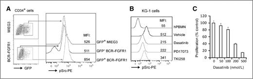 Figure 7. Constitutive Src activation in BCR–FGFR1–transduced human CD34+ and KG-1 cells. A, phospho-flow cytometry analysis showed that phospho-Src levels in BCR–FGFR1–transduced normal human CD34+ progenitor cells (GFP+BCR–FGFR1) is increased 62% compared with MIEG3-transduced CD34+ cells (GFP+MIEG3) based on the mean of florescent intensity (MFI) of the pSrc-PE channel. This experiment was repeated independently in triplicate and consistent results were obtained. B, KG-1 cells, expressing FGFR1OP2-FGFR1, contain higher levels of phospho-Src compared with normal human mononuclear cells (hPBMN). Treatment with dasatinib (100 nmol/L), or FGFR1 inhibitors PD17073 (50 nmol/L) or TKI258 (200 nmol/L), inhibited Src activation in KG-1 cells. C, treatment with dasatinib induces growth inhibition in KG-1 cells.