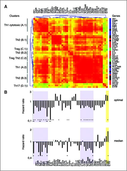 Clinical Impact of Different Classes of Infiltrating T Cytotoxic and ...
