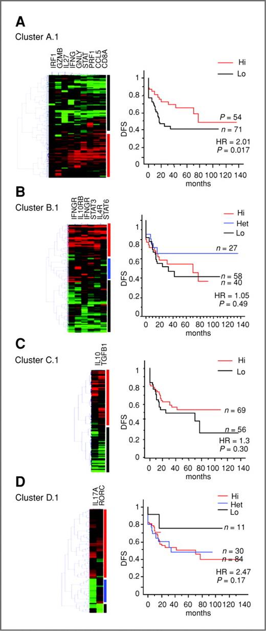 Clinical Impact of Different Classes of Infiltrating T Cytotoxic and ...
