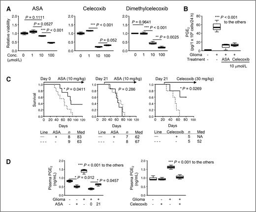 Figure 1. Effects of NSAIDs on glioma development. Gliomas were induced in neonatal C57BL/6 mice by intraventricular transfection of the following plasmids: pT2/C-Luc//PGK-SB13 (0.2 μg), pT/CAGGS-NRASV12 (0.4 μg), and pT2/shp53 (0.4 μg). A, glioma cell lines were established from WT mice and treated in vitro with the following NSAIDs at indicated concentrations: ASA (left), celecoxib (middle), and dimethylcelecoxib (right). The cells were incubated for 24 hours, and WST-1 assay was conducted for cell viability. Untreated cells were used as a control. B, supernatants were collected from A to conduct ELISA for PGE2 levels. C, mice with developing tumors received daily treatment of ASA (left and middle) or celecoxib (right) with indicated doses by oral gavage or through drinking water initiated on indicated days. Symptom-free survival was monitored. P values are based on the log-rank test. “Med” in the tables stands for median survival. D, plasma samples were collected from these mice at days 50 to 60 to conduct ELISA for systemic PGE2 levels. Numbers in the “ASA” section represent the days the treatment was initiated. A, B, and D, lines within boxes denote means; box upper and lower bounds indicate SDs; whiskers indicate minimum and maximum values. P values are based on Holm's post hoc test.